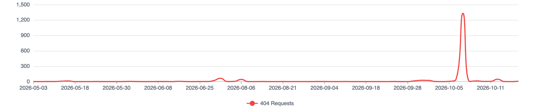 Line chart of daily 404 requests from verified AI bots on johnmcalpin.com from May to October 2026, flat near zero except for a spike above 1,300 on October 7