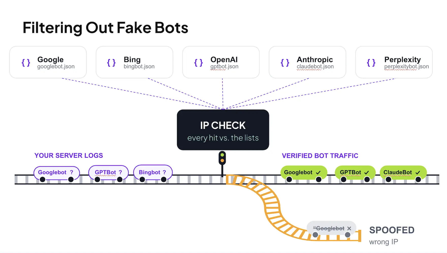 Slide titled Filtering Out Fake Bots. Server log hits labeled Googlebot, GPTBot and Bingbot pass an IP check against published lists from Google, Bing, OpenAI, Anthropic and Perplexity. Verified bots continue on the main track while a spoofed Googlebot with the wrong IP is diverted onto a side track.