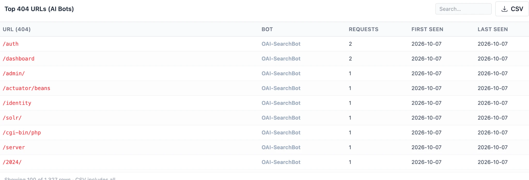 Dashboard table of 404 URLs requested by OAI-SearchBot on October 7, 2026, including /auth, /dashboard, /admin/, /actuator/beans, /identity, /solr/, /cgi-bin/php and /server, each requested once or twice