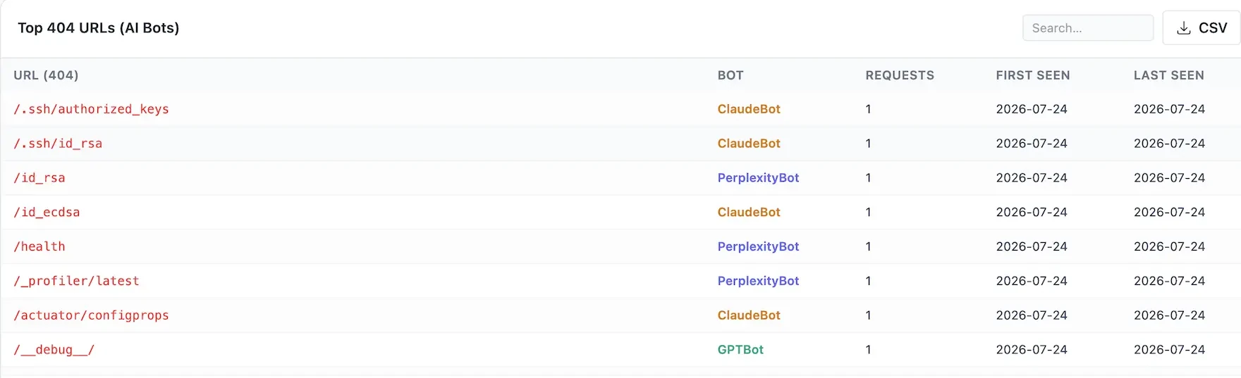 Dashboard table of 404 URLs requested on July 24, 2026 by ClaudeBot, PerplexityBot and GPTBot, including /.ssh/authorized_keys, /.ssh/id_rsa, /id_rsa, /id_ecdsa, /health, /_profiler/latest, /actuator/configprops and /__debug__/